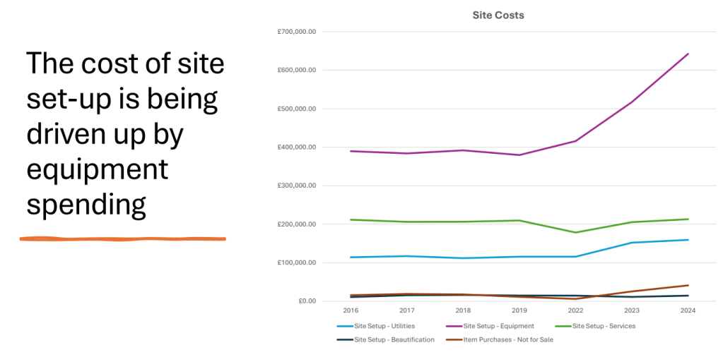 An image of the graph that shows an increase in the costs of running a festival. 